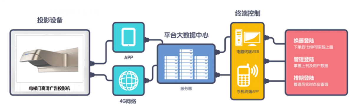 張家口電梯投影廣告2(2)