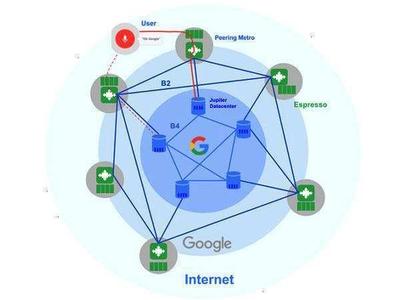 谷歌B4全球互联SDN介绍 看完你就懂为什么5G网络能提速